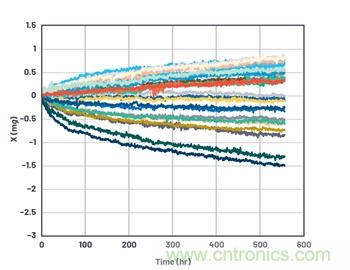 通過應力和應變管理，實現出色的高精度傾斜/角度檢測性能