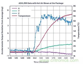 通過應力和應變管理，實現出色的高精度傾斜/角度檢測性能