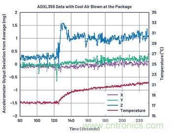 通過應力和應變管理，實現出色的高精度傾斜/角度檢測性能