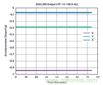 通過應力和應變管理，實現出色的高精度傾斜/角度檢測性能