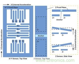 通過應力和應變管理，實現出色的高精度傾斜/角度檢測性能