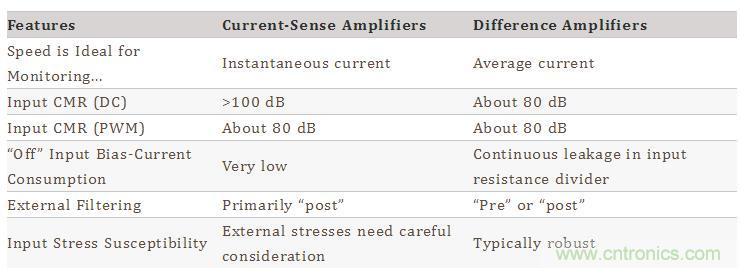 差分放大器與電流傳感器放大器的區別