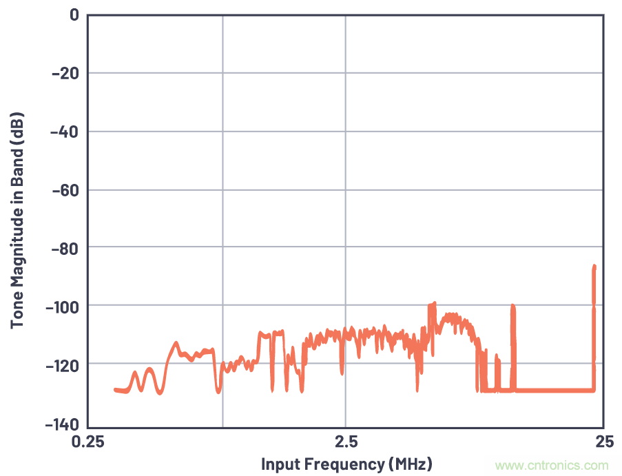 CTSD精密ADC &mdash; 第3部分：實現固有混疊抑製