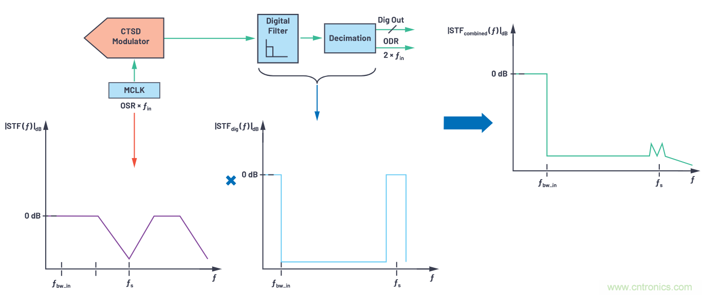 CTSD精密ADC &mdash; 第3部分：實現固有混疊抑製