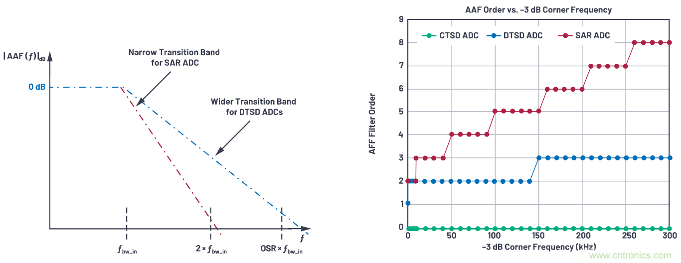 CTSD精密ADC &mdash; 第3部分：實現固有混疊抑製