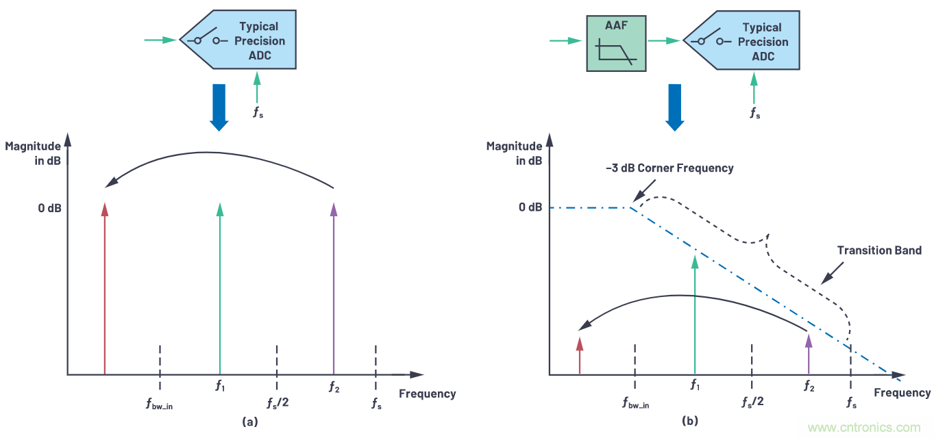 CTSD精密ADC &mdash; 第3部分：實現固有混疊抑製