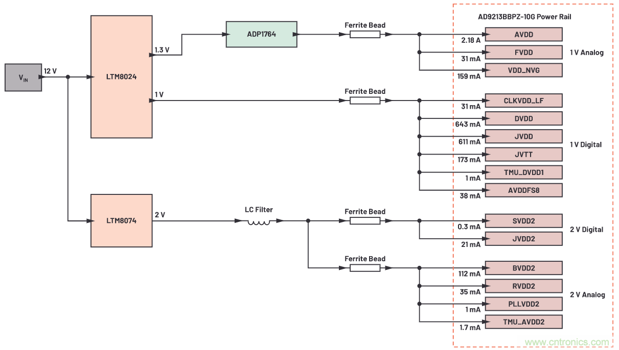 優化信號鏈的電源係統 &mdash; 第2部分：高速數據轉換器