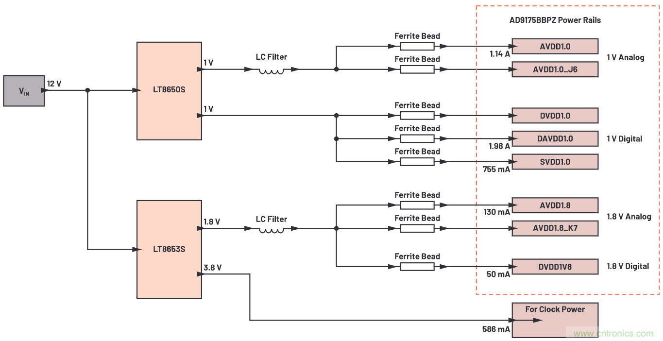 優化信號鏈的電源係統 &mdash; 第2部分：高速數據轉換器