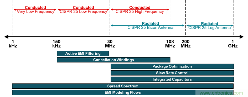 電磁幹擾的標準、成因和緩解技術