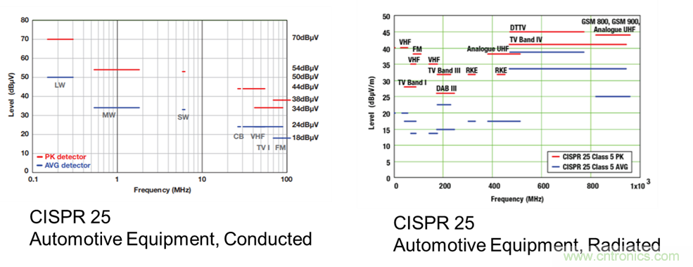 電磁幹擾的標準、成因和緩解技術