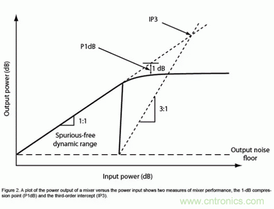 無線通信領域的混頻器和調製器分析