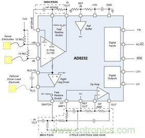 可用於各種心髒監護應用中的小巧全功能構件塊