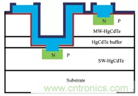 短/中波雙色碲鎘汞紅外探測器製備研究