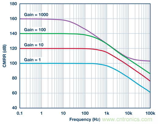 為什麼輸出端共模信號的影響大於CMRR規格值？