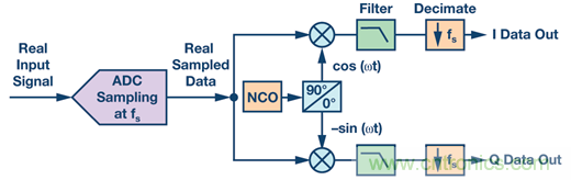 為什麼輸出端共模信號的影響大於CMRR規格值？