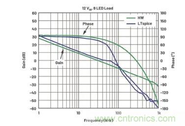 玩轉LTspice丨生成LED驅動器的波德圖，你學會了沒？