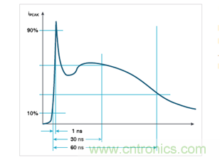 如何使用示波器檢驗ESD仿真器？