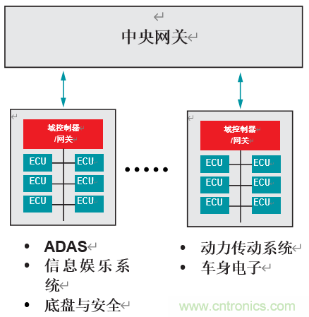 開發適用於下一代汽車的汽車網關
