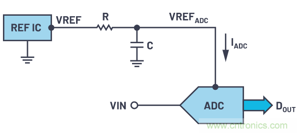 輕鬆驅動ADC輸入和基準電壓源，簡化信號鏈設計