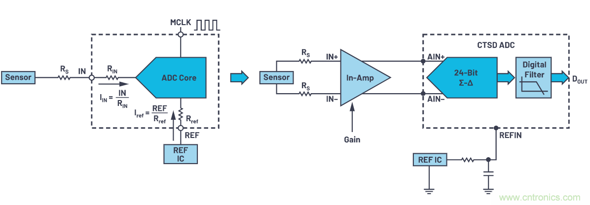 輕鬆驅動ADC輸入和基準電壓源，簡化信號鏈設計