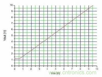 如何使用電流鏡控製電源？