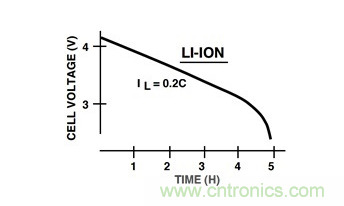 通過LDO、電壓監控器和FET延長電池壽命