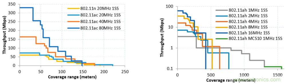 Wi-Fi HaLow與傳統Wi-Fi有何不同？