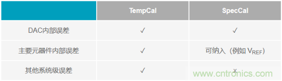 如何成功校準開環DAC信號鏈？