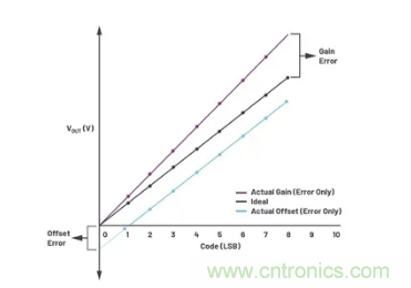 如何成功校準開環DAC信號鏈？