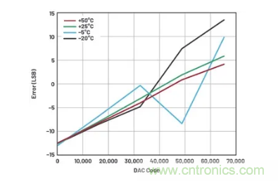 如何成功校準開環DAC信號鏈？