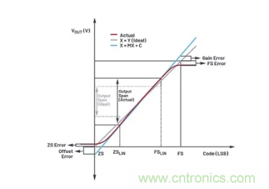 如何成功校準開環DAC信號鏈？
