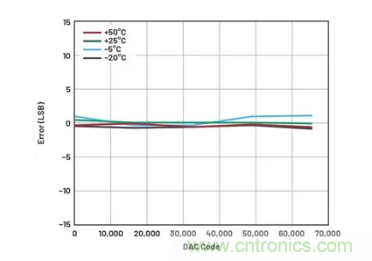 如何成功校準開環DAC信號鏈？