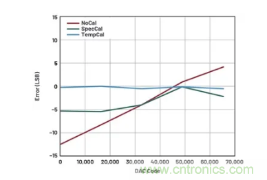 如何成功校準開環DAC信號鏈？