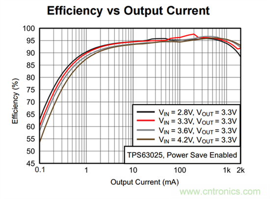 用於便攜式工業設備的小型高效降壓-升壓轉換器