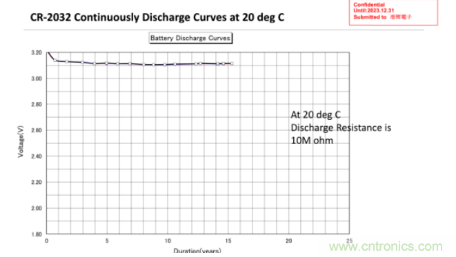 利用EPSON的RTC實時時鍾模塊+Panasonic電池實現係統級的低功耗
