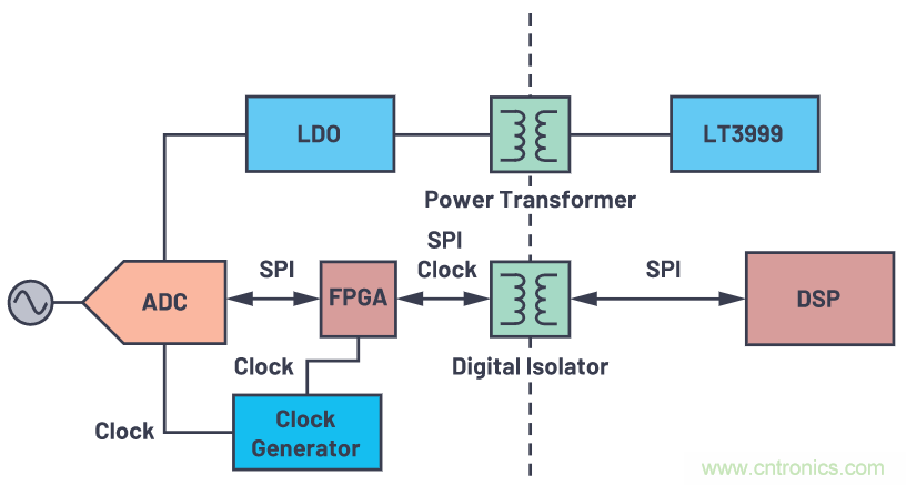 如何為ADC增加隔離而不損害其性能？