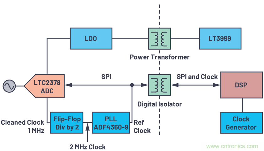 如何為ADC增加隔離而不損害其性能？