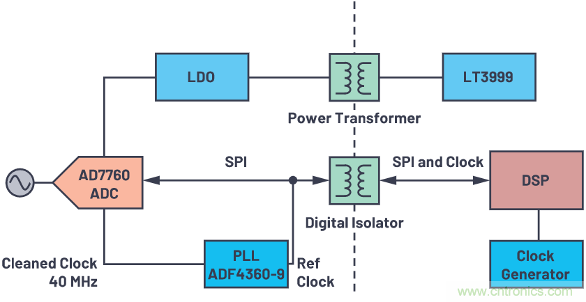 如何為ADC增加隔離而不損害其性能？