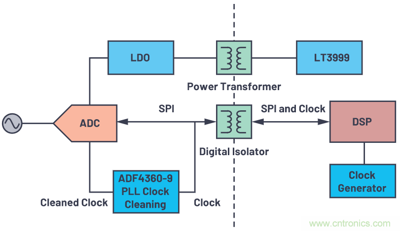 如何為ADC增加隔離而不損害其性能？
