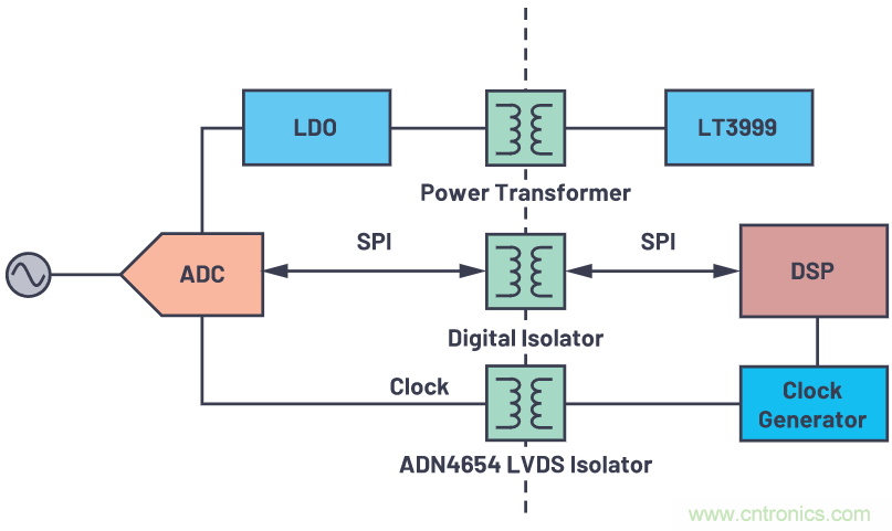 如何為ADC增加隔離而不損害其性能？