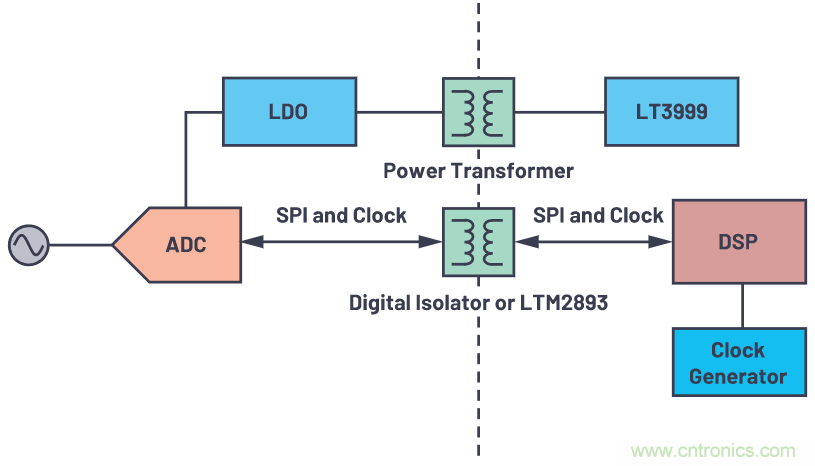 如何為ADC增加隔離而不損害其性能？