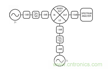 如何正確測量混頻器雜散分量？
