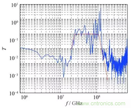 超寬帶脈衝環境下射頻濾波器非線性響應分析