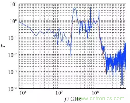 超寬帶脈衝環境下射頻濾波器非線性響應分析