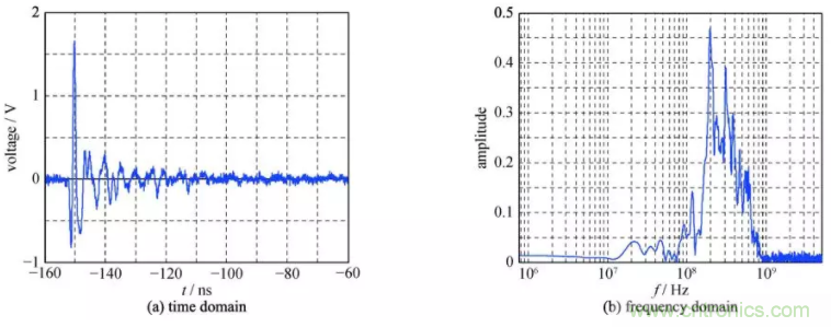 超寬帶脈衝環境下射頻濾波器非線性響應分析