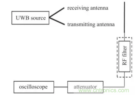 超寬帶脈衝環境下射頻濾波器非線性響應分析