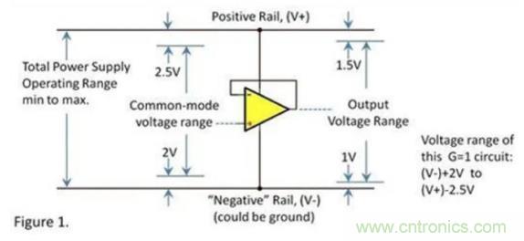 運放的輸入和輸出電壓範圍究竟有多大？
