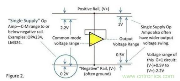 運放的輸入和輸出電壓範圍究竟有多大？