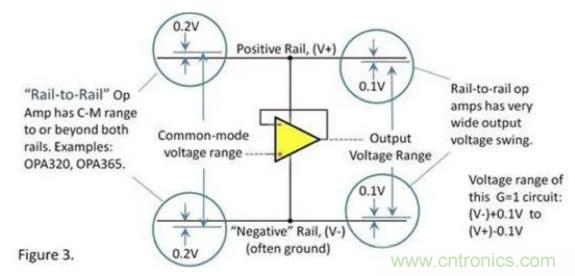 運放的輸入和輸出電壓範圍究竟有多大？