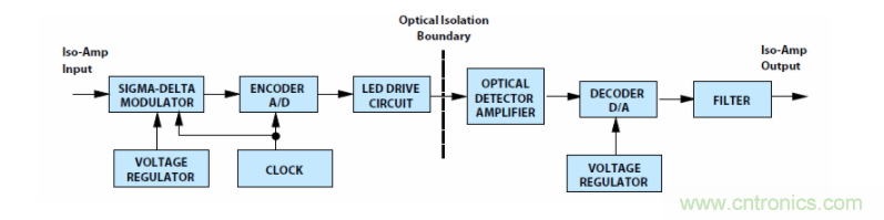 如何使用密封隔離放大器進行設計？
